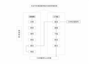 vw服務(wù)能力經(jīng)銷商信息采集系統(tǒng): 推動(dòng)信息系統(tǒng)集成服務(wù)創(chuàng)新
